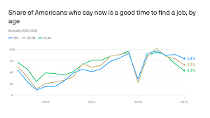 Why Younger Americans Have Lost Faith in the Job Market